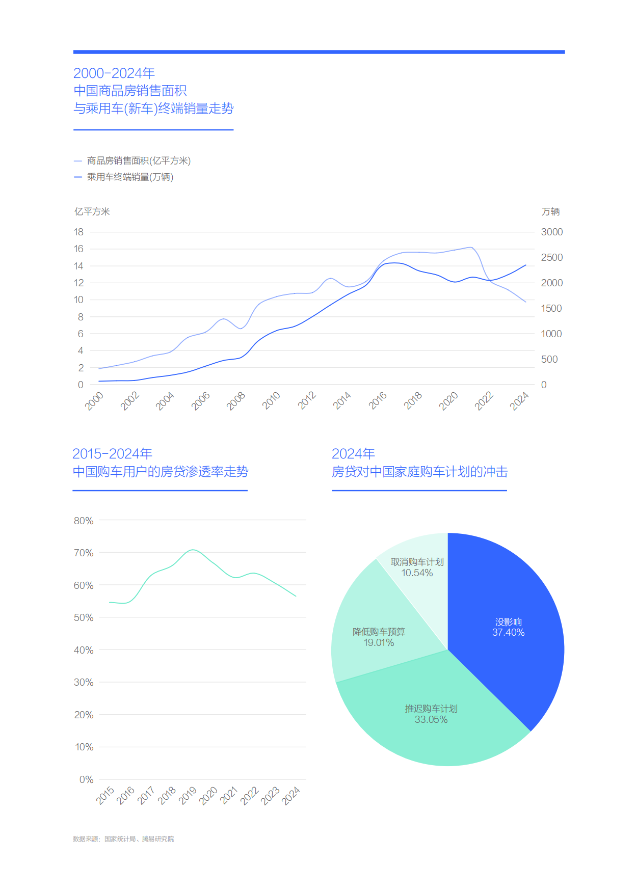 中国车市正摆脱“房贷诅咒”：中国购车家庭收支洞察报告之房贷篇（2025版）-易车.pdf_第4页