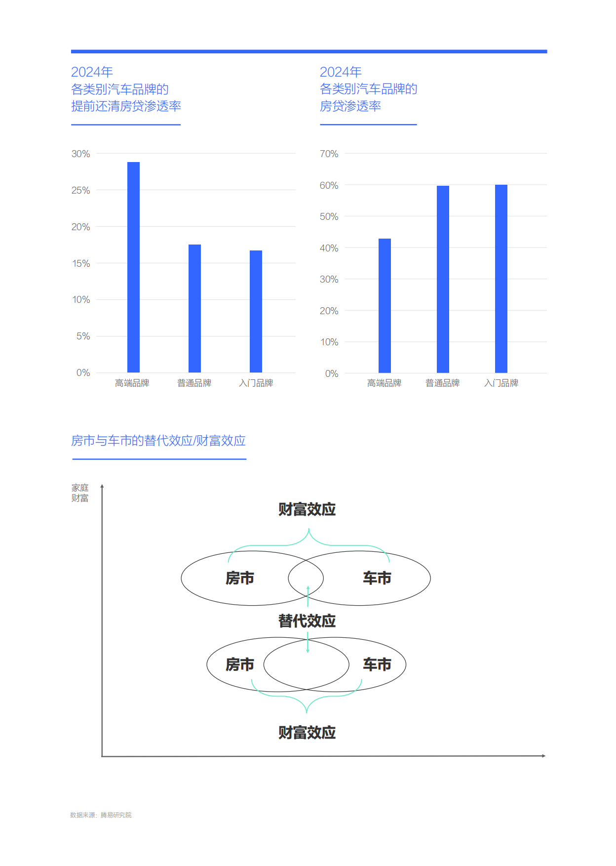 中国车市正摆脱“房贷诅咒”：中国购车家庭收支洞察报告之房贷篇（2025版）-易车.pdf_第6页