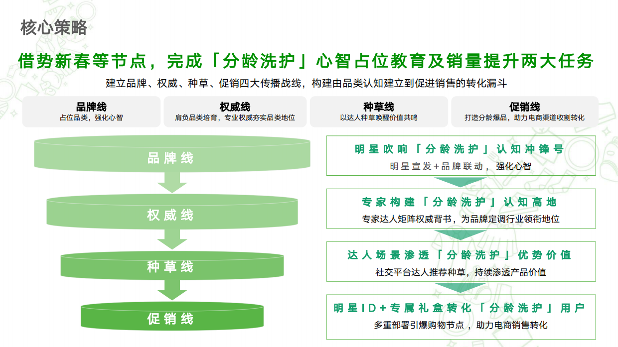 家庭洗护品牌儿童洗护营销方案.pdf_第4页