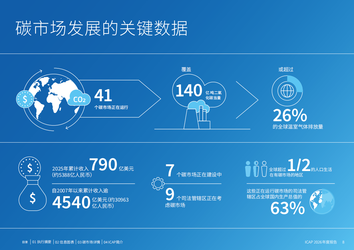 全球碳市场进展：2026年度报告（中文版）-ICPA.pdf_第8页