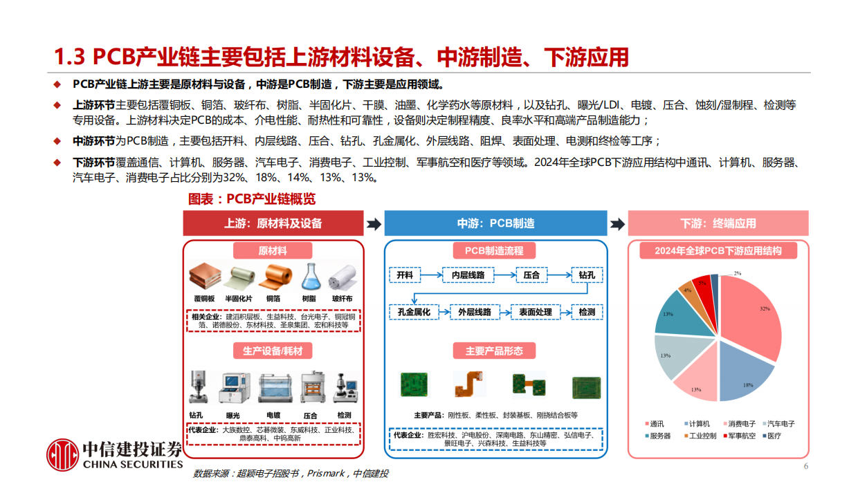 2026PCB行业：AI PCB需求放量、高阶升级趋势明确，打开设备耗材新空间-中信建投.pdf_第6页