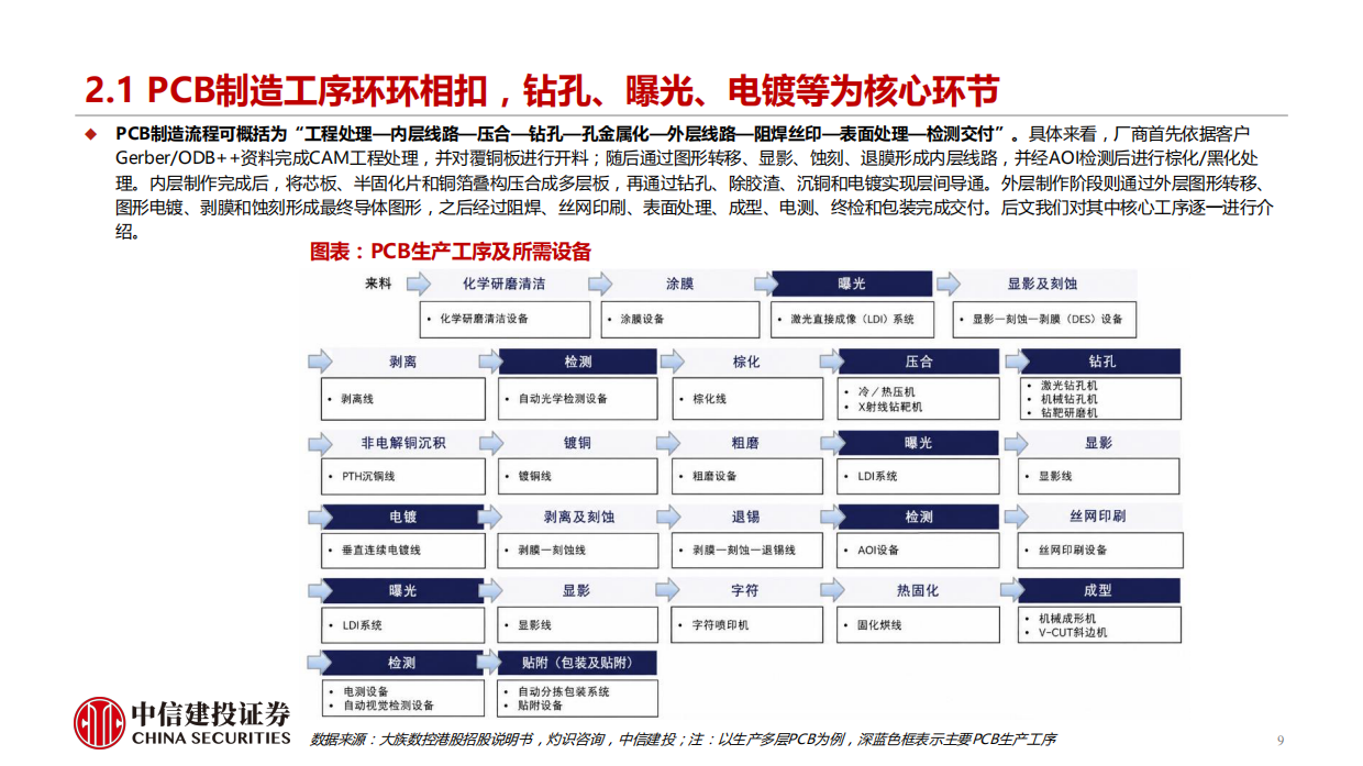 2026PCB行业：AI PCB需求放量、高阶升级趋势明确，打开设备耗材新空间-中信建投.pdf_第9页