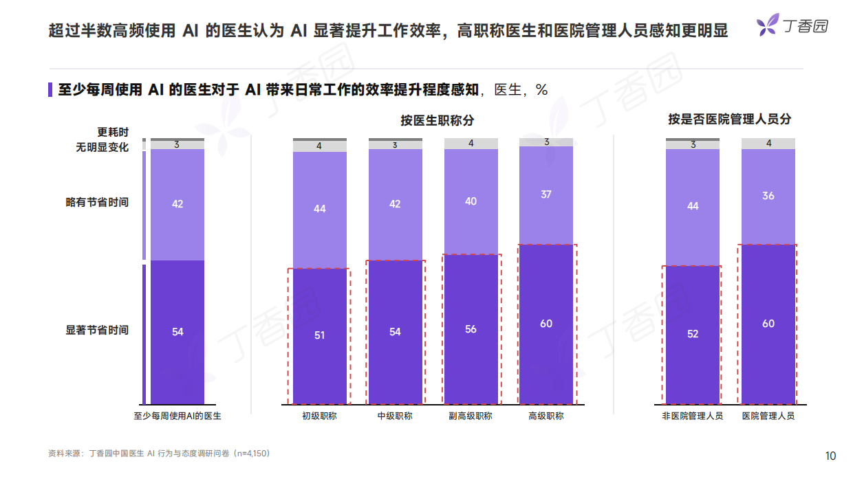 2026中国医生AI行为与态度调研报告：抢先版-丁香园.pdf_第10页