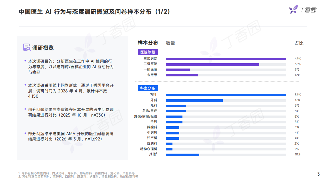 2026中国医生AI行为与态度调研报告：抢先版-丁香园.pdf_第3页