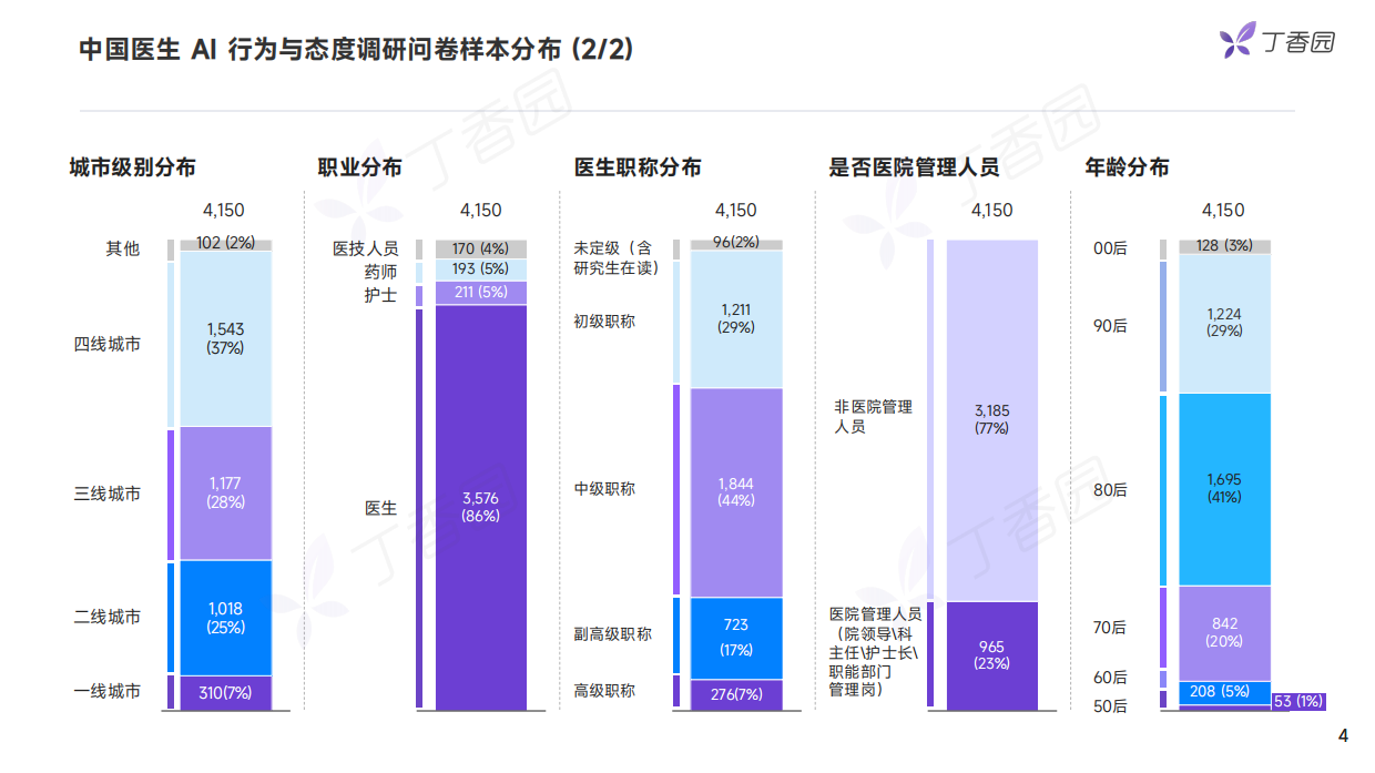 2026中国医生AI行为与态度调研报告：抢先版-丁香园.pdf_第4页