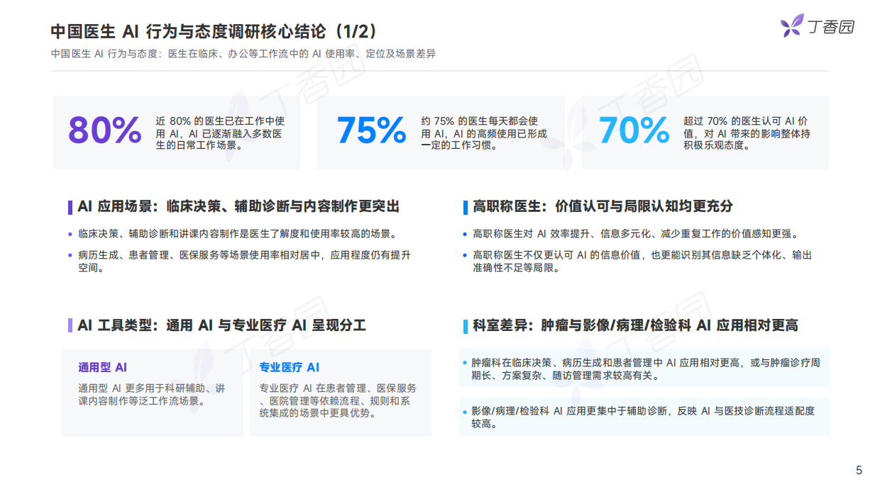 2026中国医生AI行为与态度调研报告：抢先版-丁香园.pdf_第5页