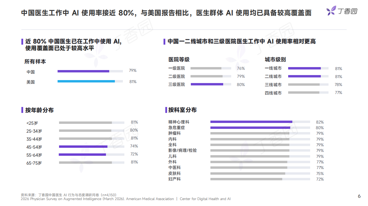 2026中国医生AI行为与态度调研报告：抢先版-丁香园.pdf_第6页