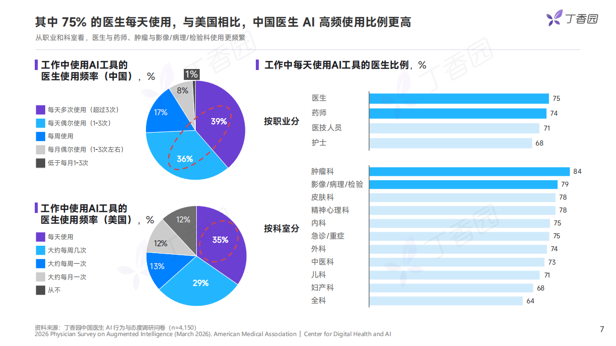 2026中国医生AI行为与态度调研报告：抢先版-丁香园.pdf_第7页