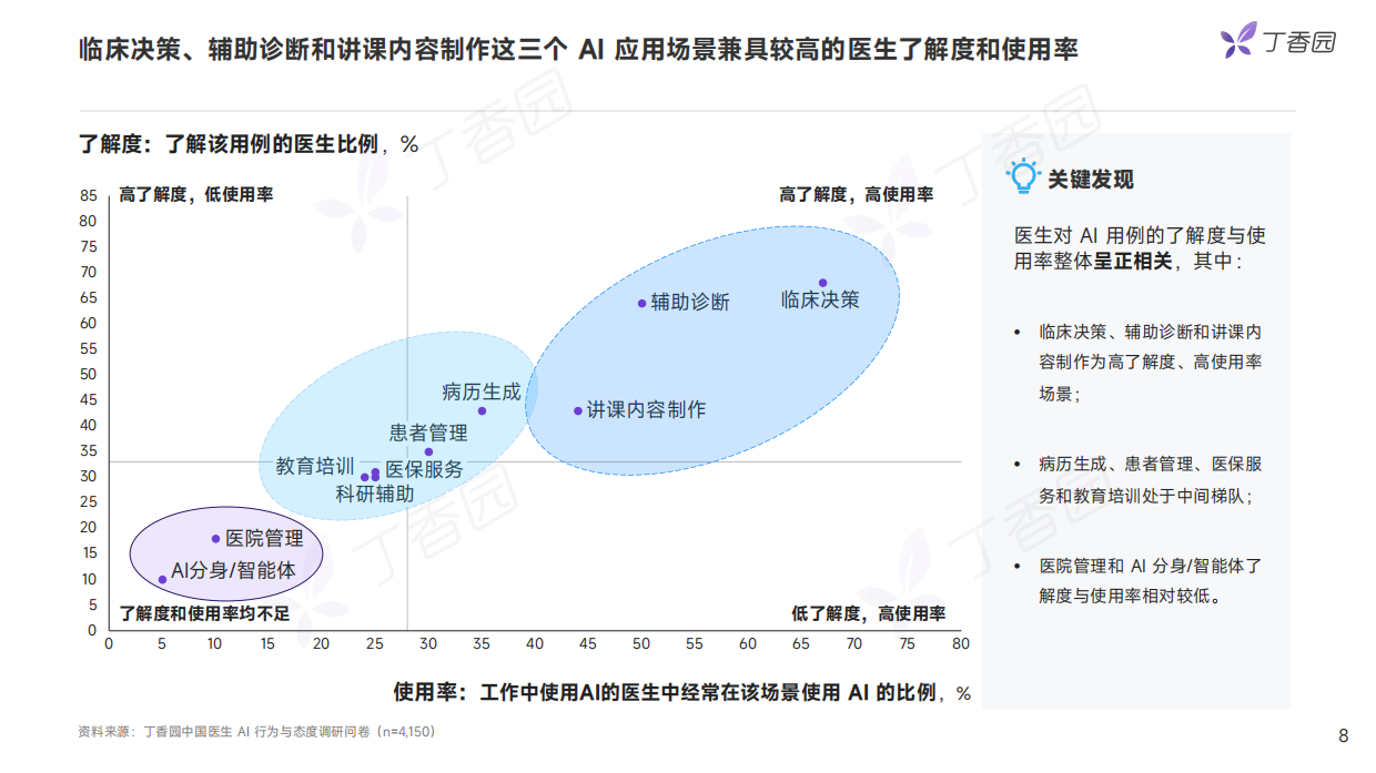 2026中国医生AI行为与态度调研报告：抢先版-丁香园.pdf_第8页