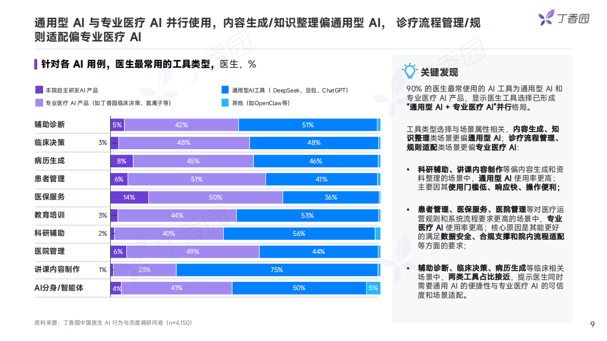 2026中国医生AI行为与态度调研报告：抢先版-丁香园.pdf_第9页