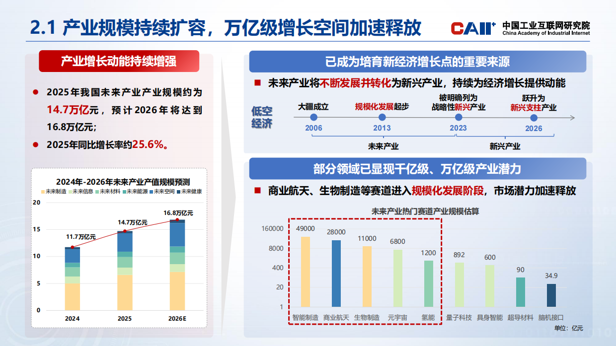 2026我国未来产业发展重大问题及对策研究报告-中国工业互联网研究院.pdf_第6页