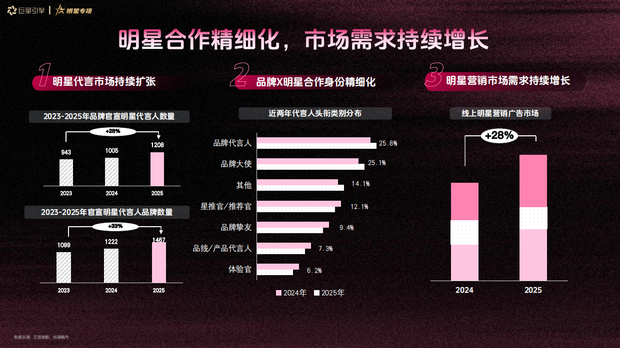 2026星织全域，精种增长——巨量引擎明星营销增长新范式.pdf_第3页