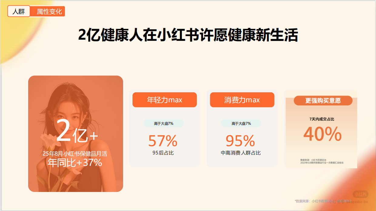 2026年小红书保健品行业通案.pdf_第6页