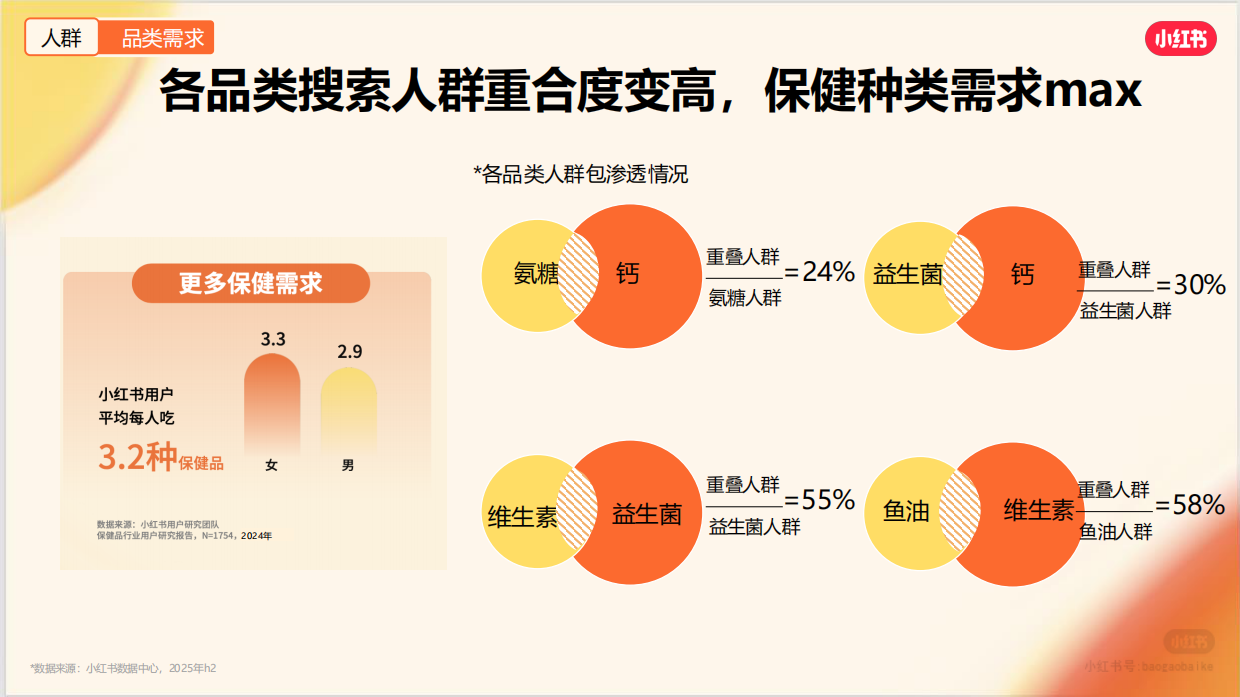 2026年小红书保健品行业通案.pdf_第7页