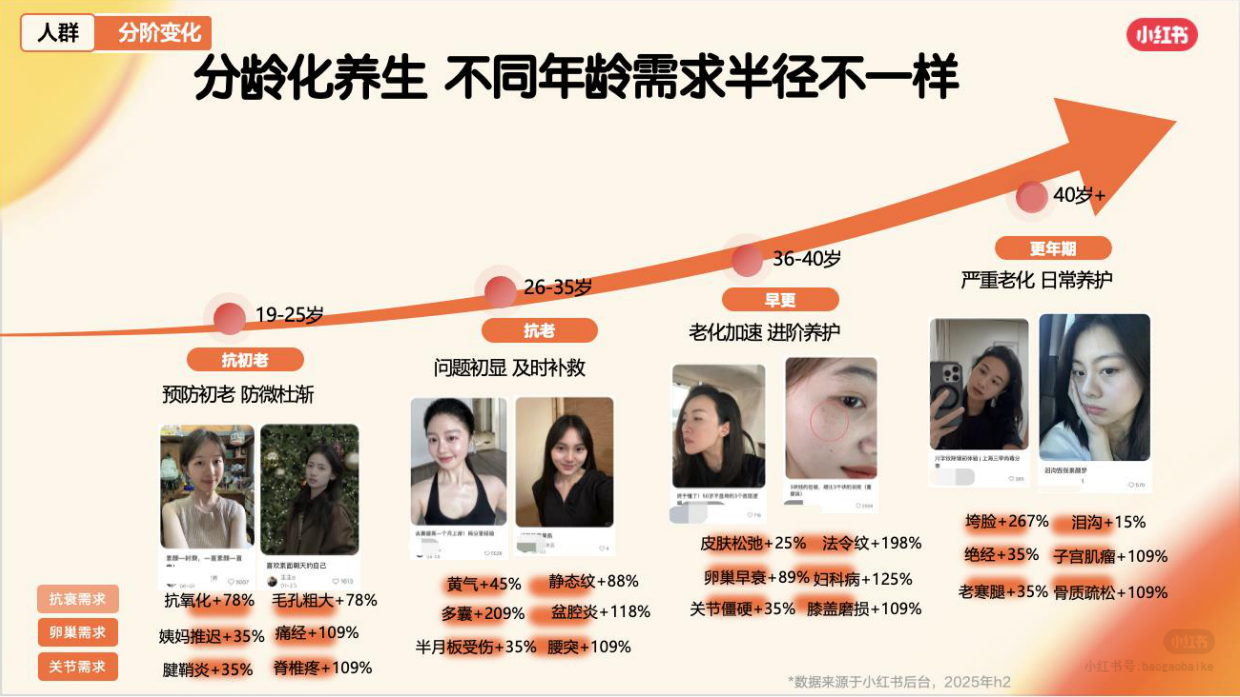 2026年小红书保健品行业通案.pdf_第9页