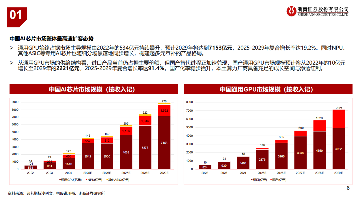2026国产GPU芯片行业深度：算力需求大爆发，国产替代进程加速-浙商证券.pdf_第6页