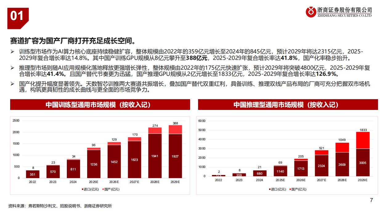 2026国产GPU芯片行业深度：算力需求大爆发，国产替代进程加速-浙商证券.pdf_第7页
