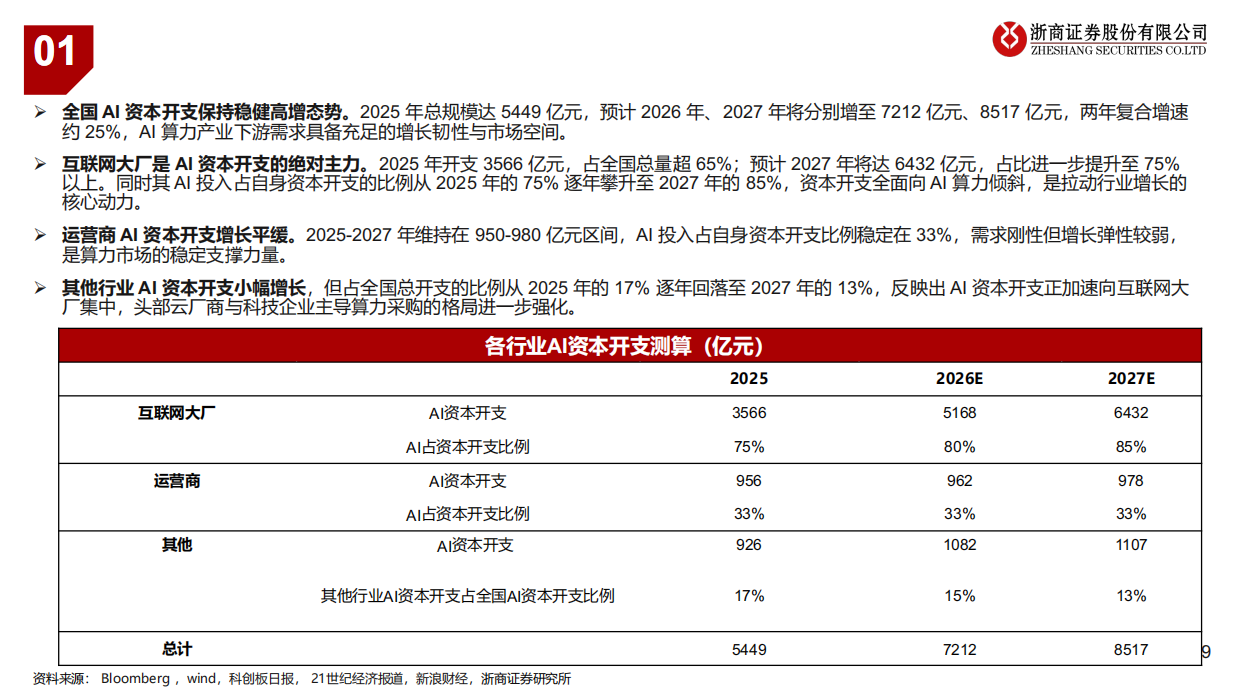 2026国产GPU芯片行业深度：算力需求大爆发，国产替代进程加速-浙商证券.pdf_第9页