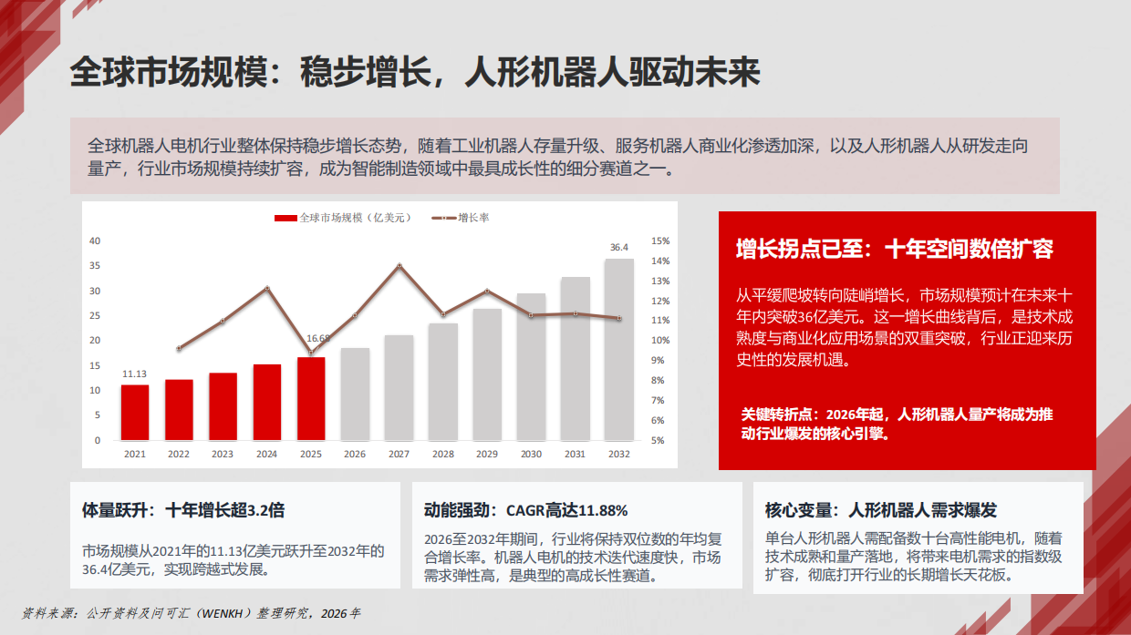 2026机器人电机行业深度分析报告-问可汇.pdf_第8页