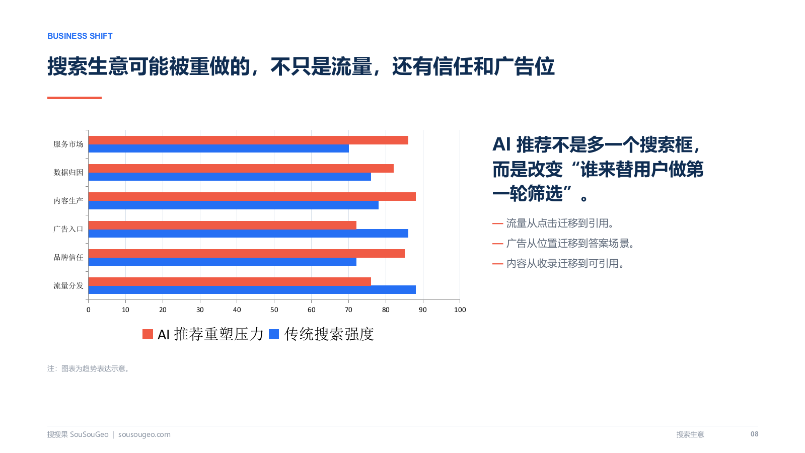 GEO风口？AI推荐会不会重做一遍搜索生意.pptx_第10页
