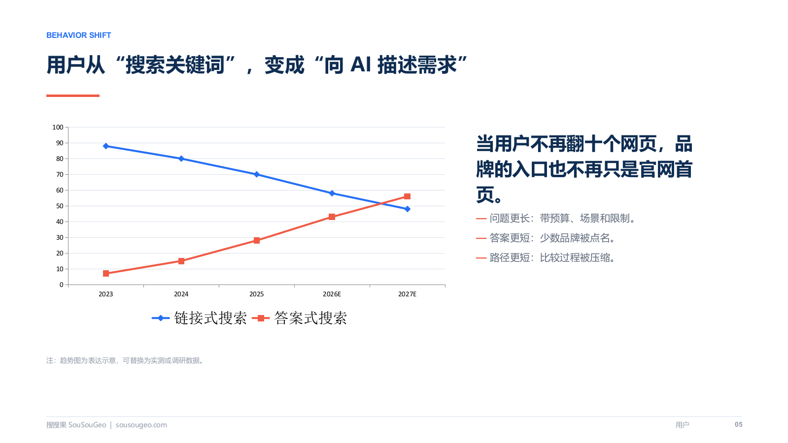 GEO风口？AI推荐会不会重做一遍搜索生意.pptx_第7页