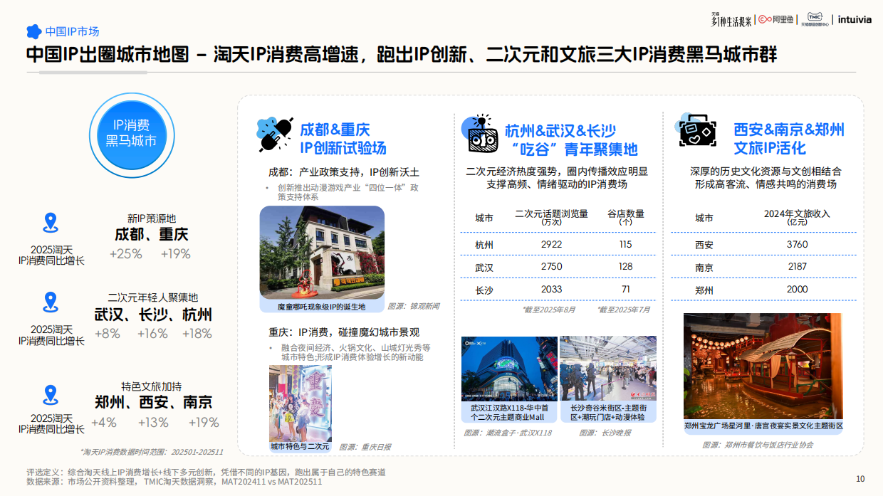 2026IP联名营销白皮书-新世代情绪消费洞察-阿里鱼.pdf_第10页