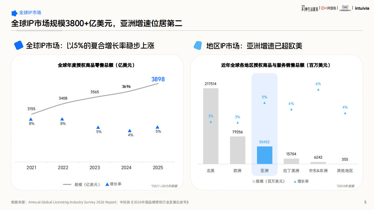 2026IP联名营销白皮书-新世代情绪消费洞察-阿里鱼.pdf_第5页