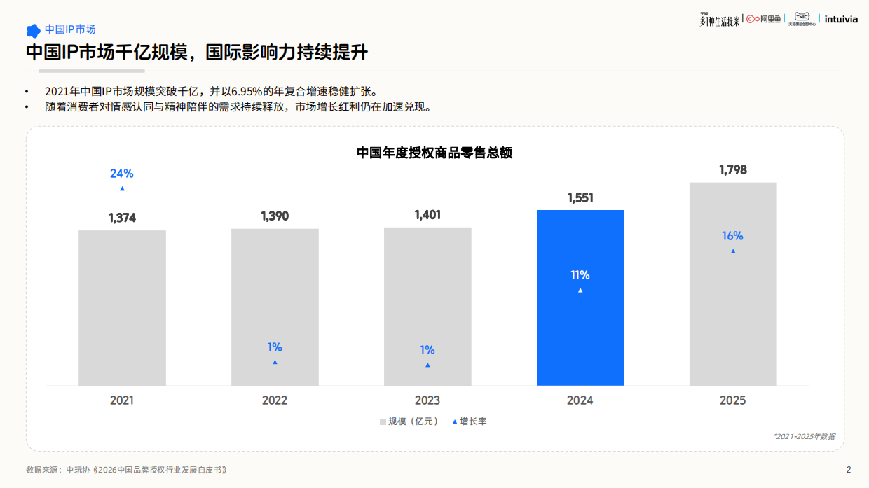 2026IP联名营销白皮书-新世代情绪消费洞察-阿里鱼.pdf_第6页