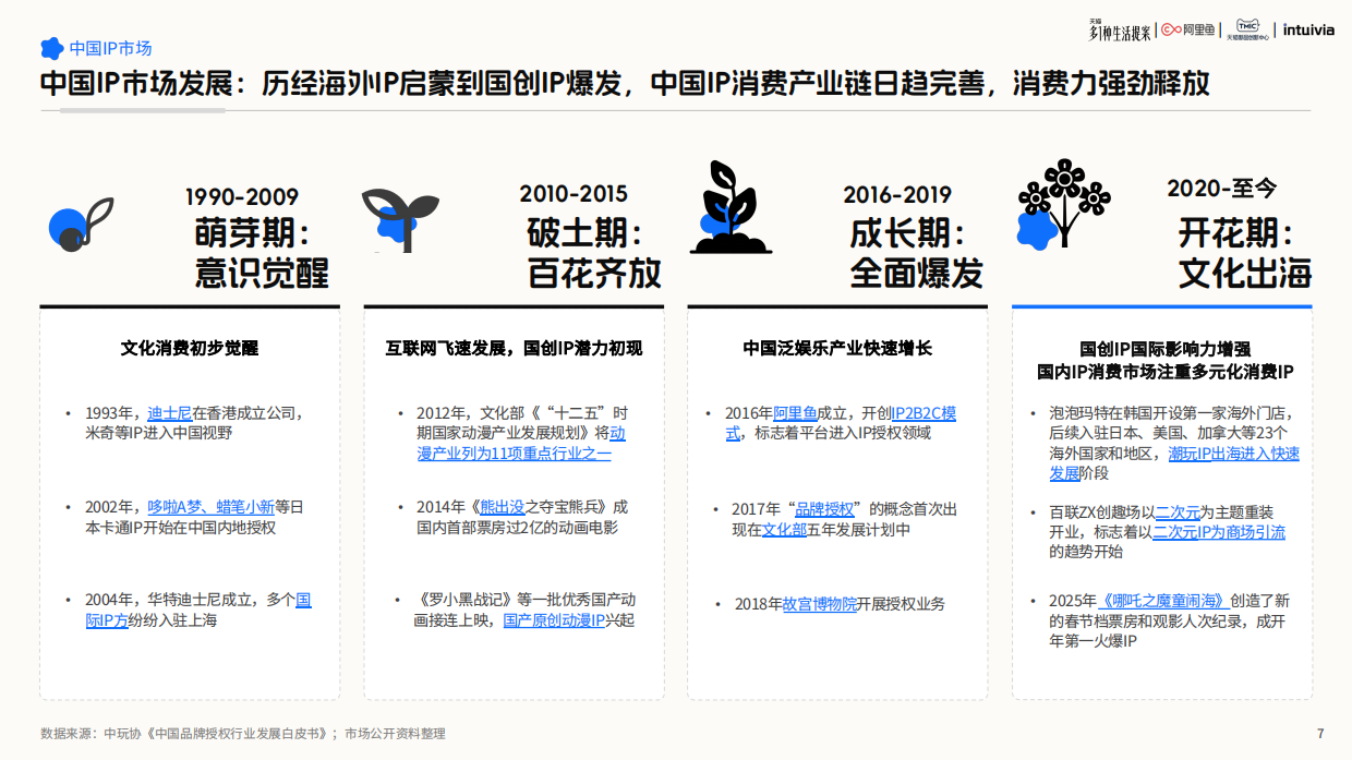 2026IP联名营销白皮书-新世代情绪消费洞察-阿里鱼.pdf_第7页
