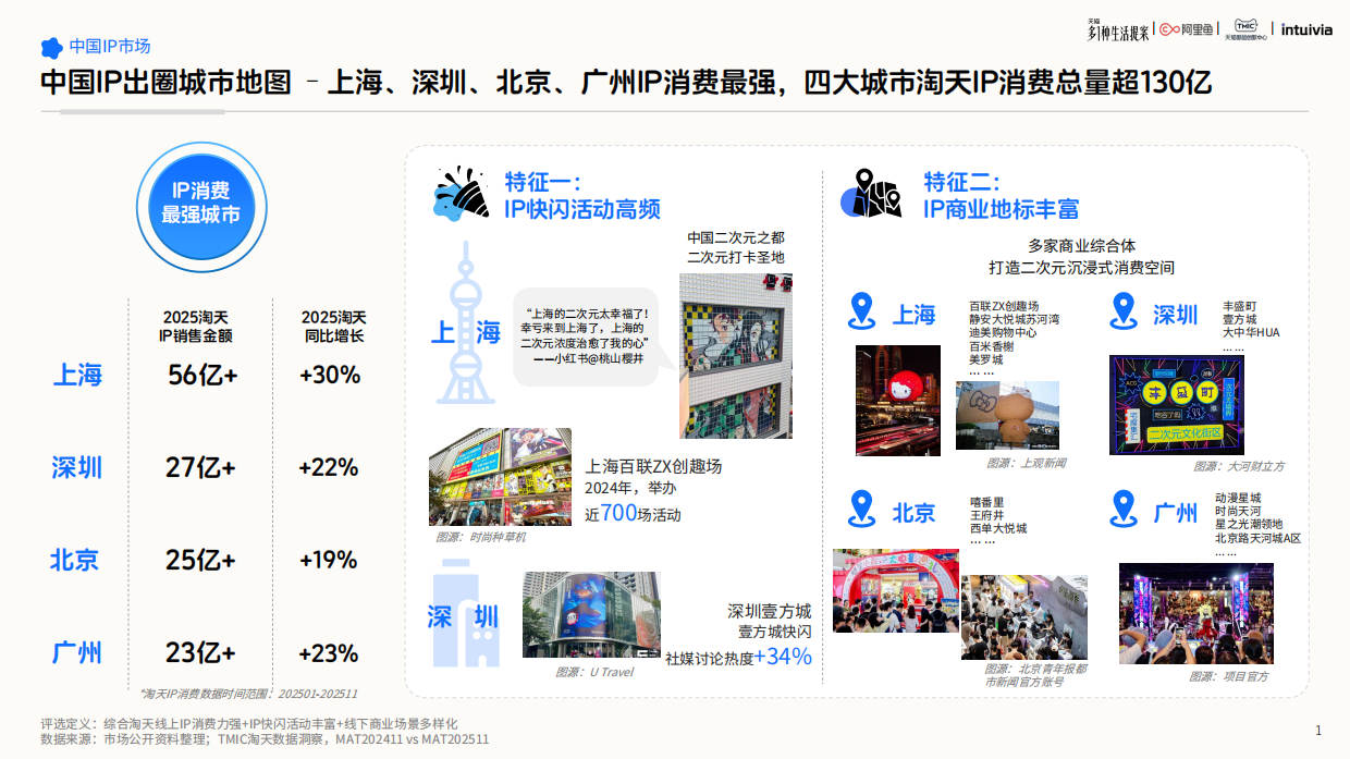 2026IP联名营销白皮书-新世代情绪消费洞察-阿里鱼.pdf_第9页