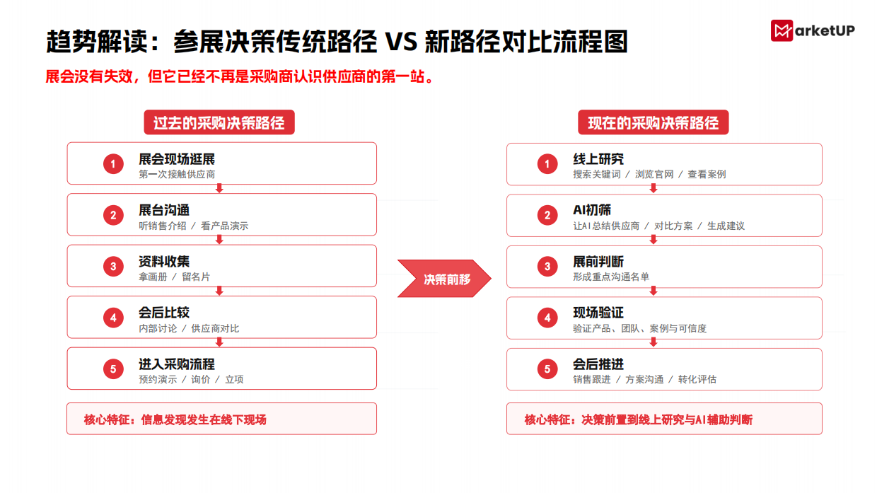 2026B2B展会营销实战白皮书-market up.pdf_第8页