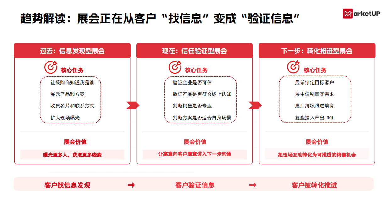 2026B2B展会营销实战白皮书-market up.pdf_第9页