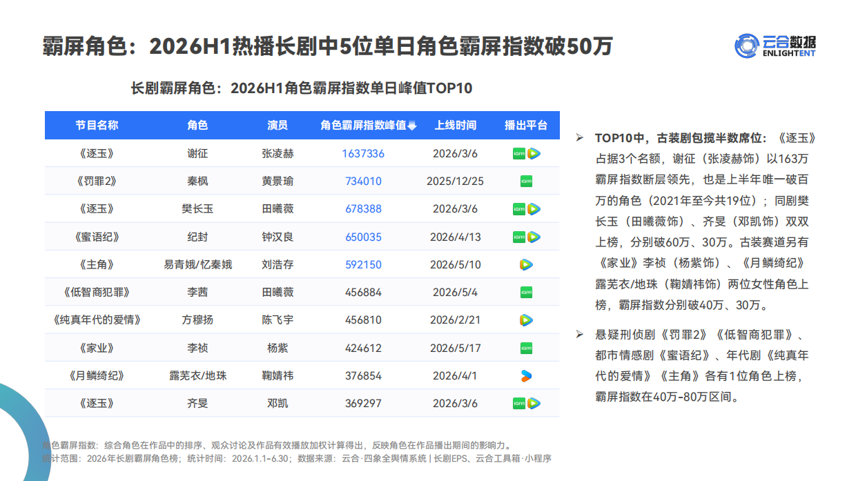 2026H1长剧集网播表现与上新观察-云合数据.pdf_第10页