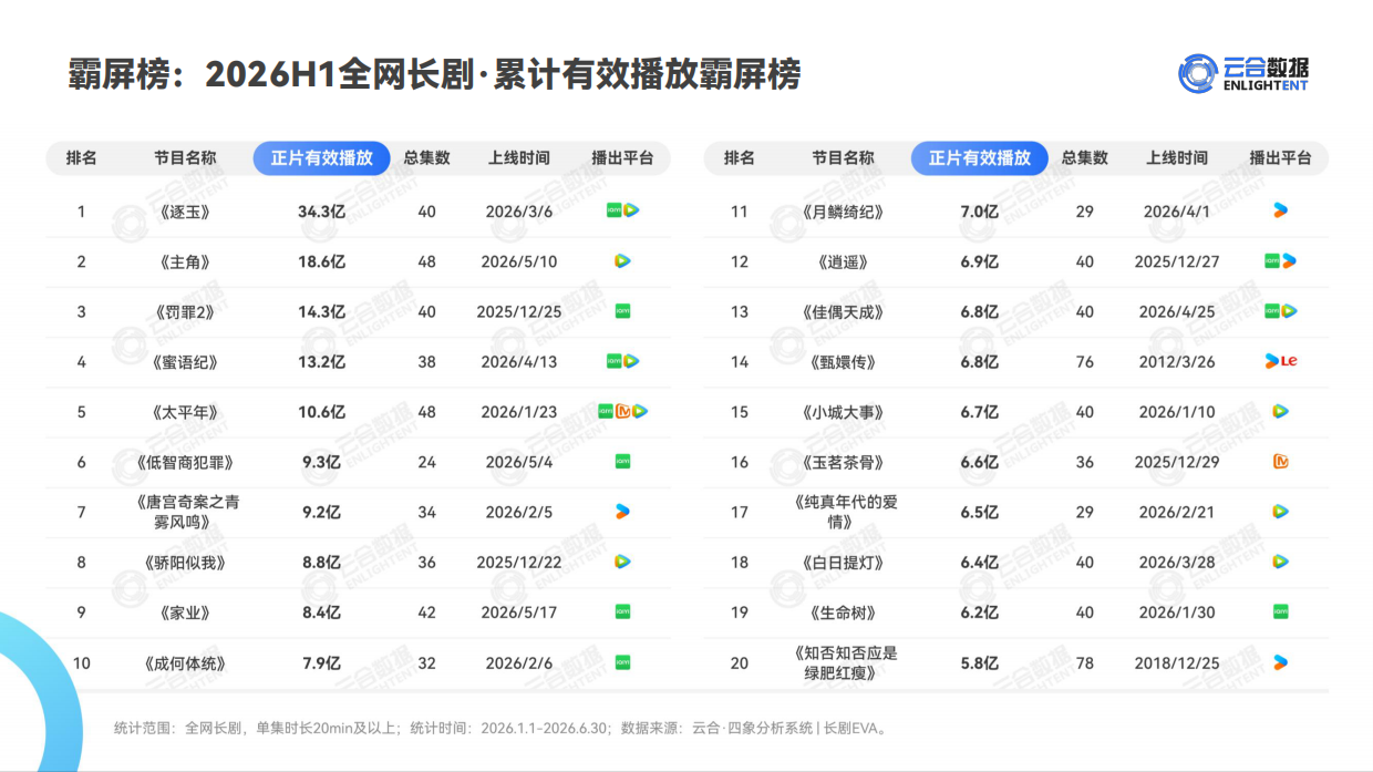 2026H1长剧集网播表现与上新观察-云合数据.pdf_第5页
