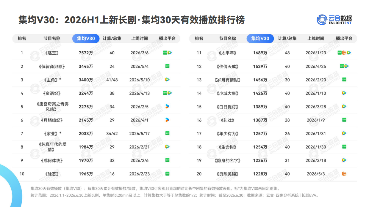 2026H1长剧集网播表现与上新观察-云合数据.pdf_第6页