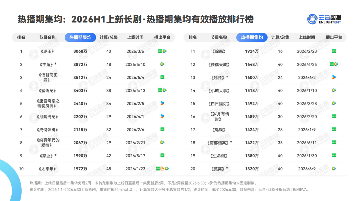 2026H1长剧集网播表现与上新观察-云合数据.pdf_第7页