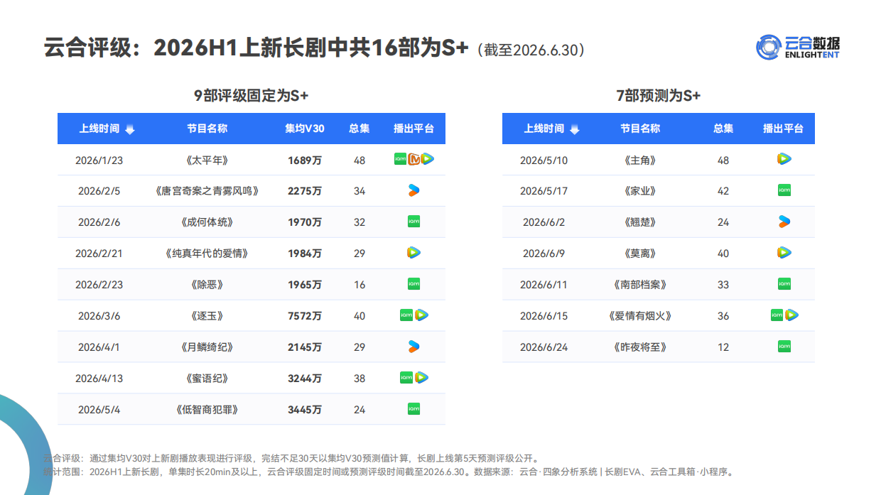 2026H1长剧集网播表现与上新观察-云合数据.pdf_第8页