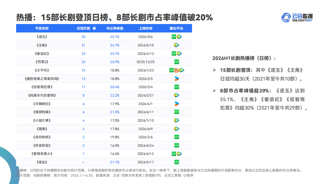 2026H1长剧集网播表现与上新观察-云合数据.pdf_第9页