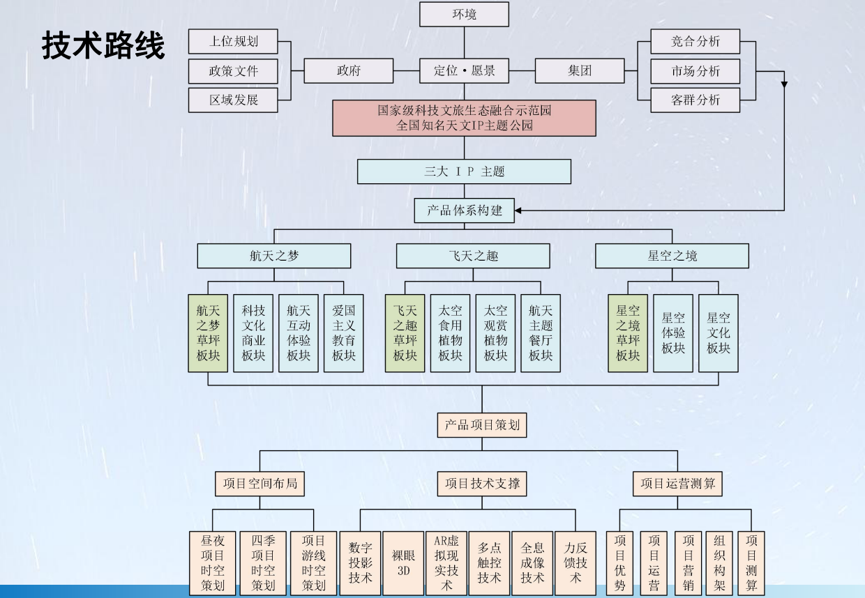 城市航空航天主题公园商业运营策划方案.pdf_第3页