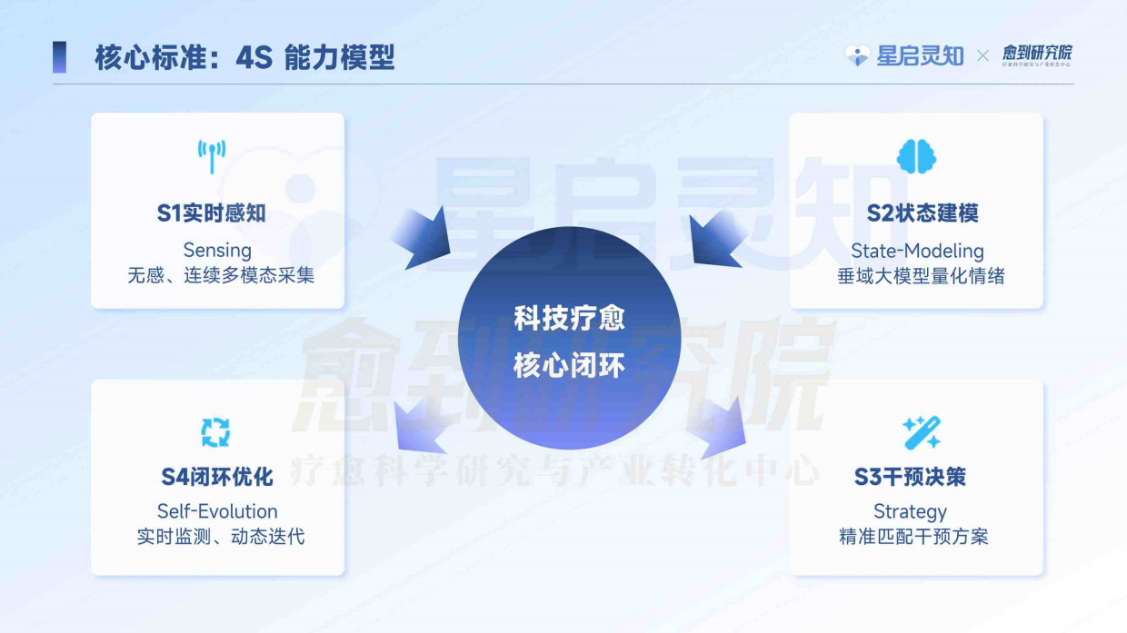 2026科技疗愈蓝皮书-星启灵知&愈到研究院.pdf_第7页