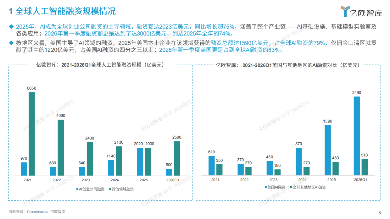 2026全球AI商业落地价值洞察报告-亿欧智库.pdf_第6页