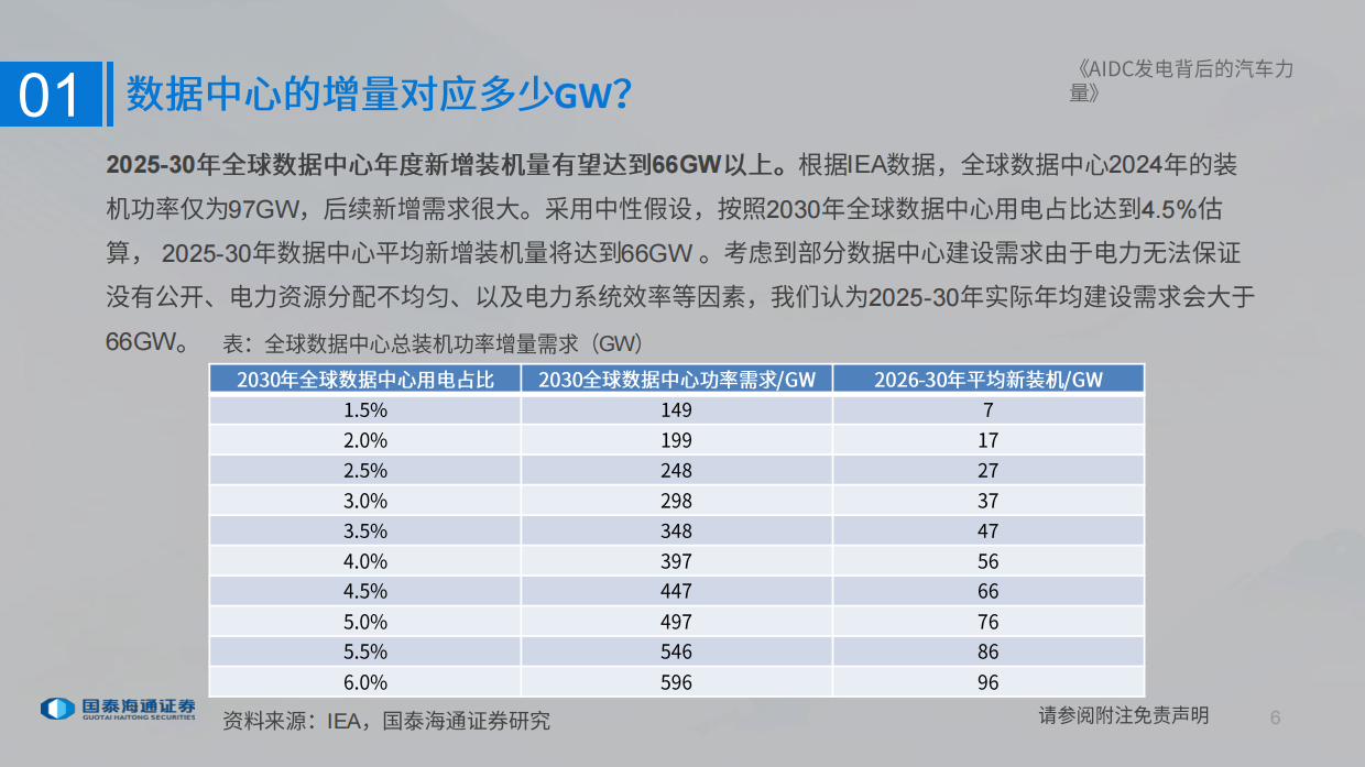 2026数据中心发电行业深度报告：AIDC发电背后的汽车力量-国泰海通.pdf_第6页