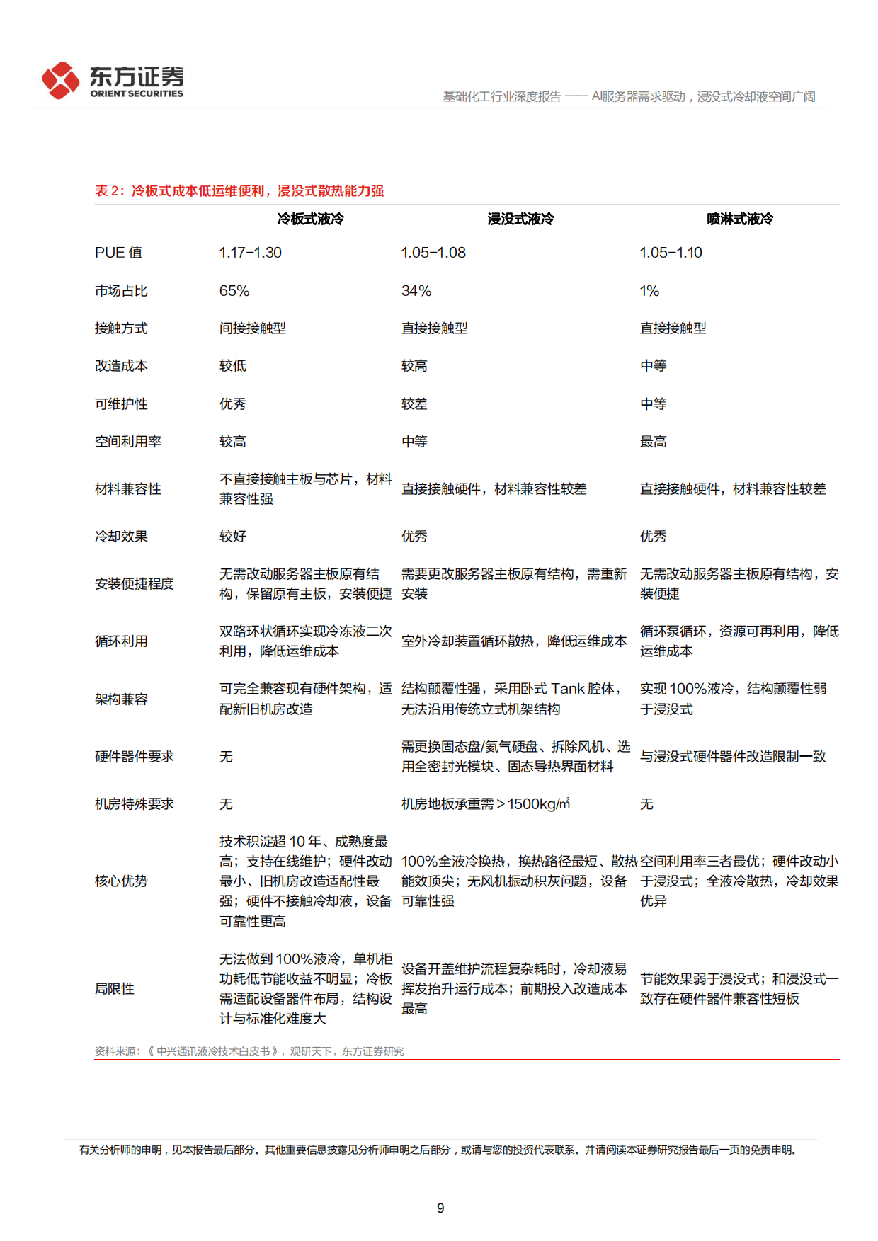 2026数据中心冷却液行业深度：AI服务器需求驱动，浸没式冷却液空间广阔-东方证券.pdf_第9页