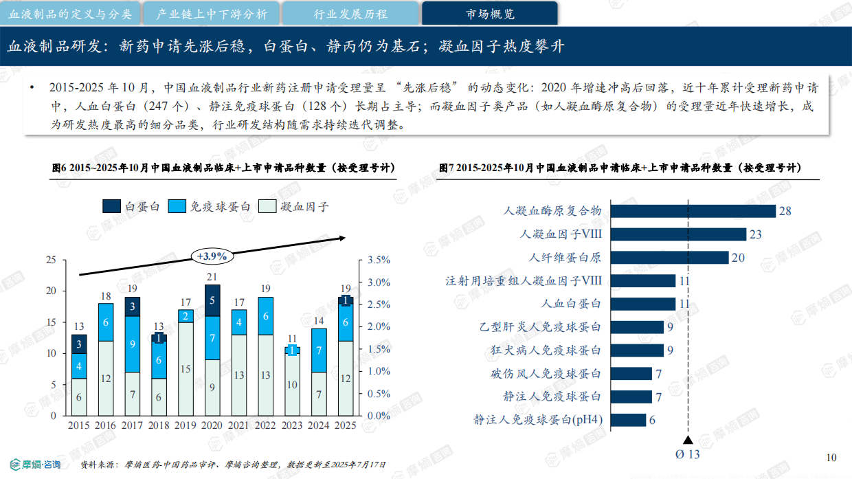 2026中国血液制品行业研究报告-摩熵咨询.pdf_第10页