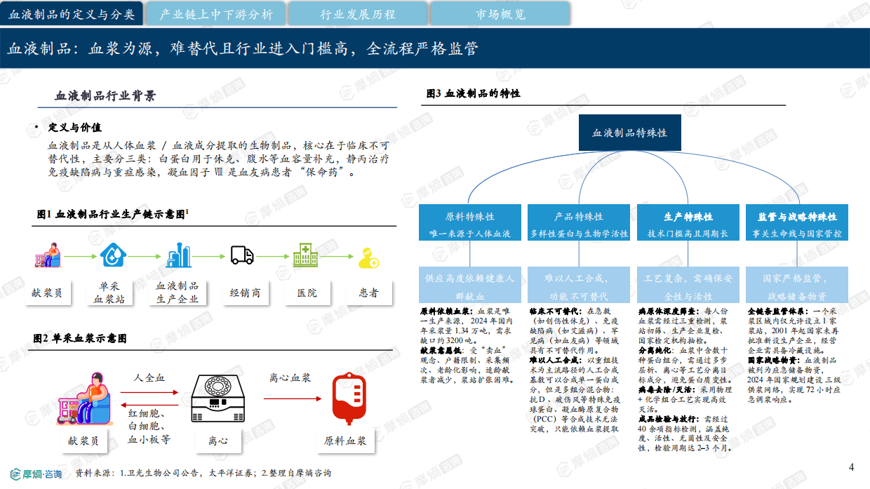 2026中国血液制品行业研究报告-摩熵咨询.pdf_第4页