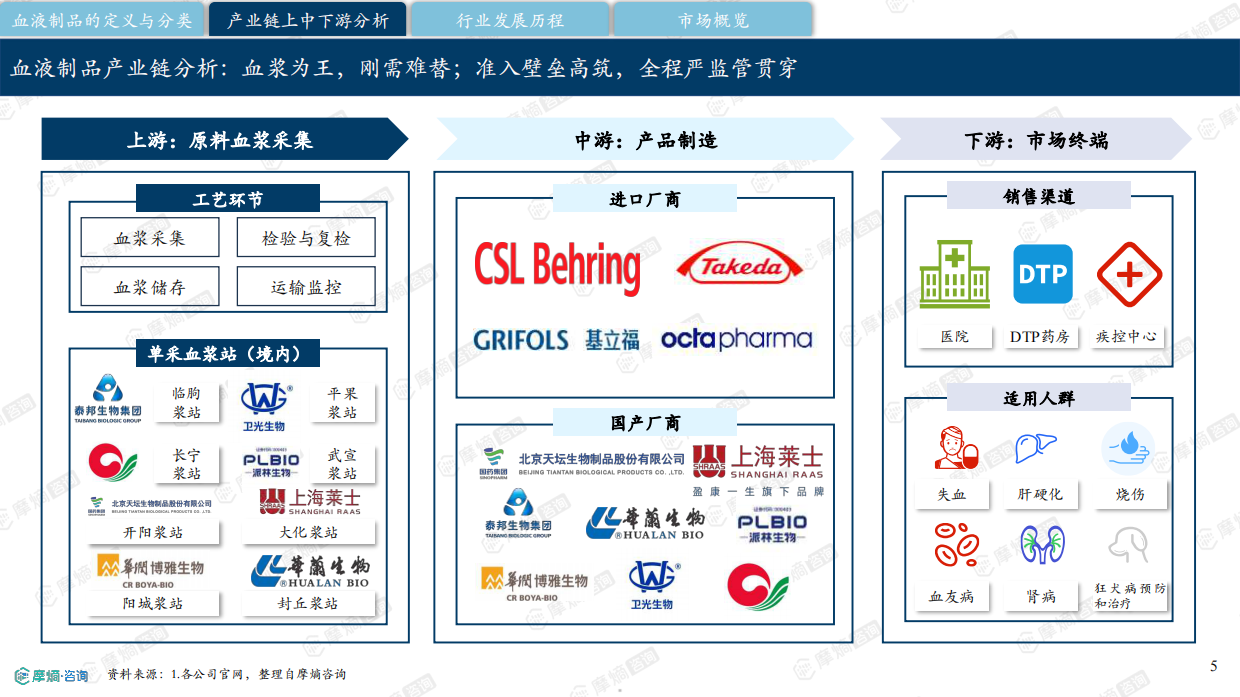 2026中国血液制品行业研究报告-摩熵咨询.pdf_第5页