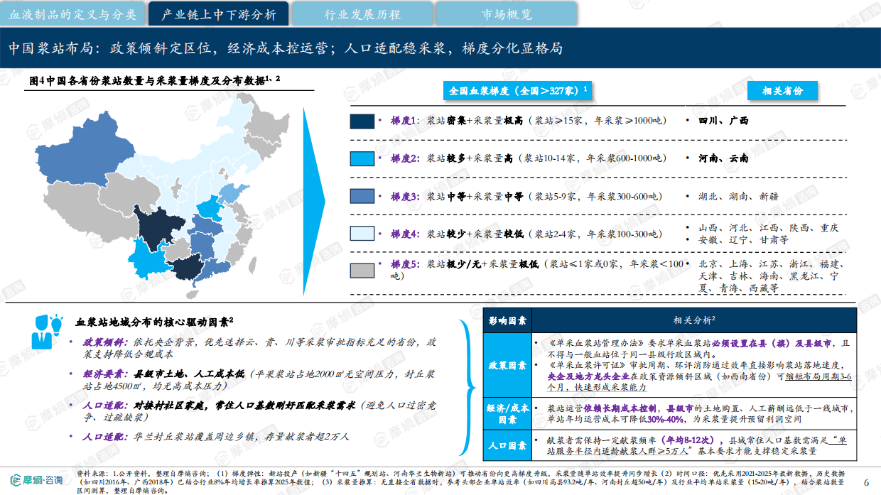 2026中国血液制品行业研究报告-摩熵咨询.pdf_第6页