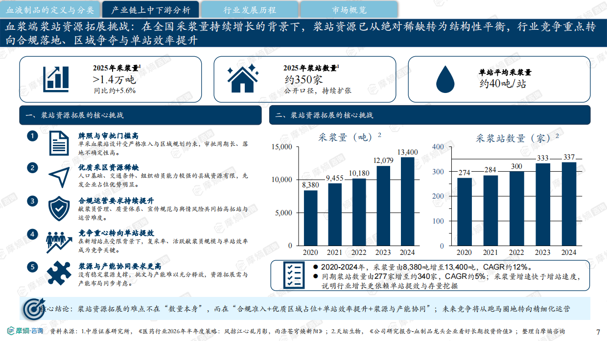 2026中国血液制品行业研究报告-摩熵咨询.pdf_第7页