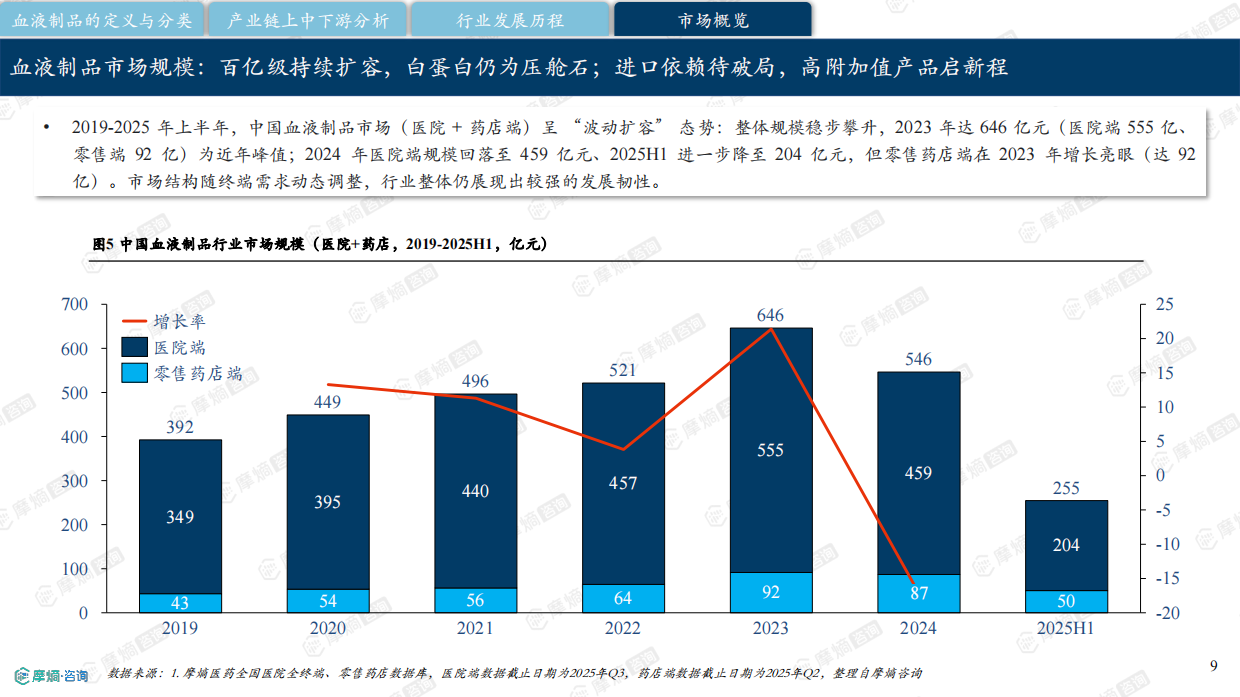2026中国血液制品行业研究报告-摩熵咨询.pdf_第9页