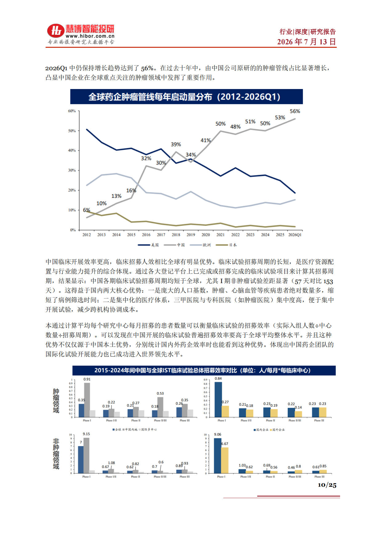 创新药行业深度：发展现状、出海优势、AI重塑、产业链及相关公司深度梳理-慧博智能投研.pdf_第10页